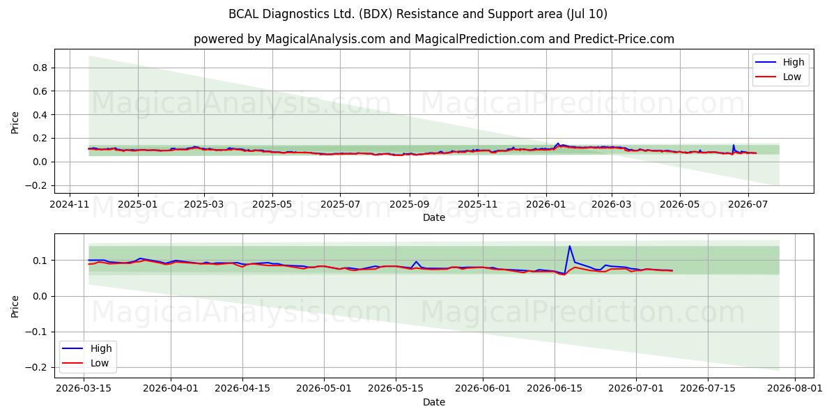  BCAL Diagnostics Ltd. (BDX) Support and Resistance area (09 Jul) 