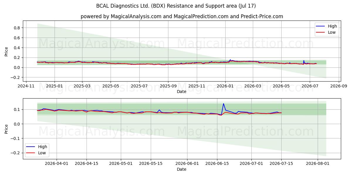  BCAL Diagnostics Ltd. (BDX) Support and Resistance area (16 Jul) 