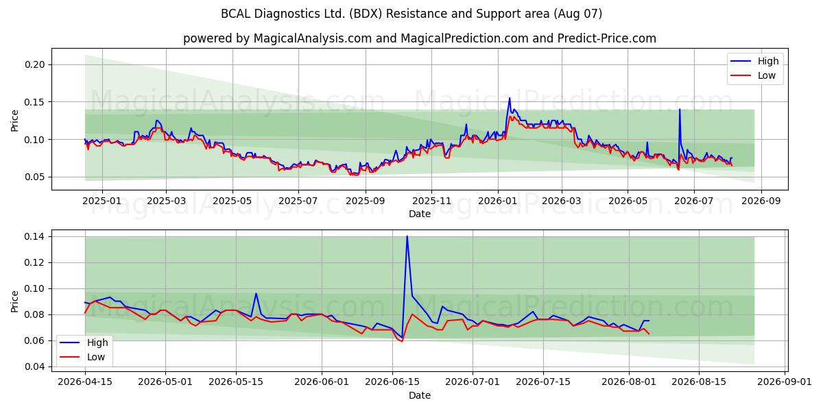  BCAL Diagnostics Ltd. (BDX) Support and Resistance area (06 Aug) 