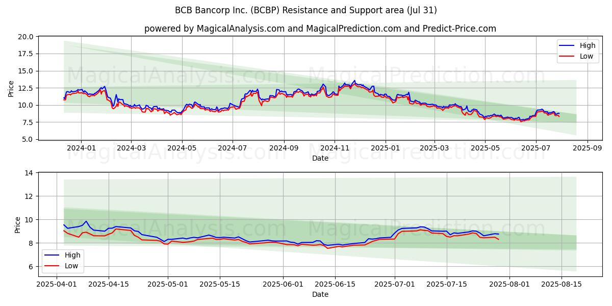  BCB Bancorp Inc. (BCBP) Support and Resistance area (30 Jul) 