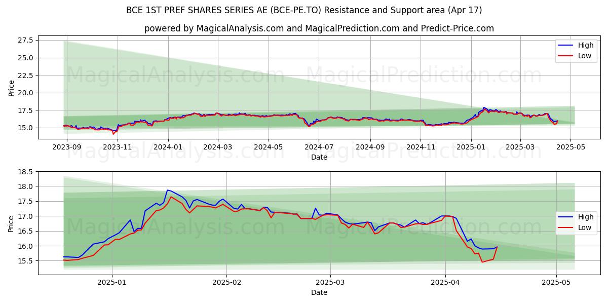  BCE 1ST PREF SHARES SERIES AE (BCE-PE.TO) Support and Resistance area (17 Apr) 