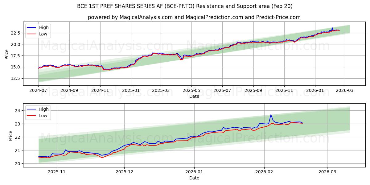  BCE 1ST PREF SHARES SERIES AF (BCE-PF.TO) Support and Resistance area (19 Feb) 