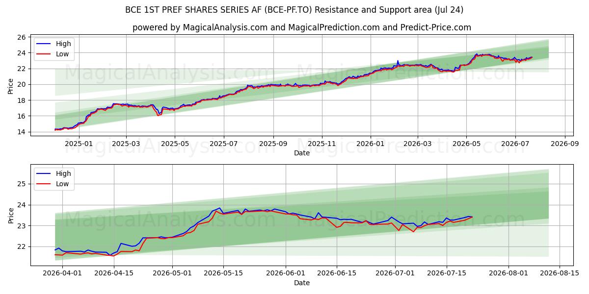  BCE 1ST PREF SHARES SERIES AF (BCE-PF.TO) Support and Resistance area (23 Jul) 