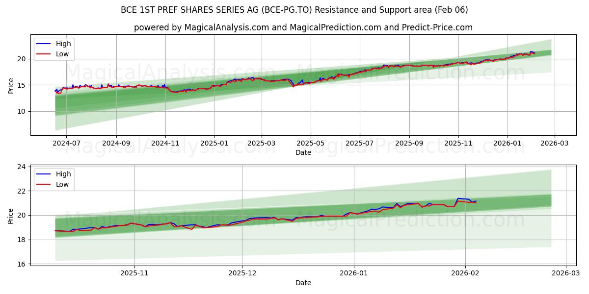  BCE 1ST PREF SHARES SERIES AG (BCE-PG.TO) Support and Resistance area (05 Feb) 