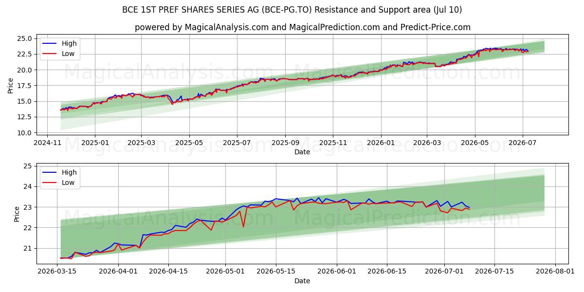  BCE 1ST PREF SHARES SERIES AG (BCE-PG.TO) Support and Resistance area (09 Jul) 