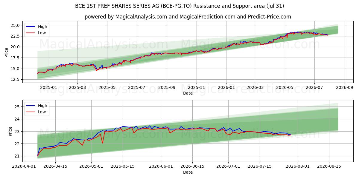  BCE 1ST PREF SHARES SERIES AG (BCE-PG.TO) Support and Resistance area (30 Jul) 