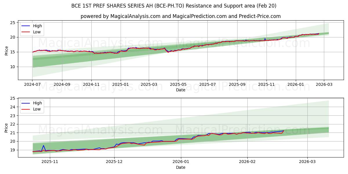  BCE 1ST PREF SHARES SERIES AH (BCE-PH.TO) Support and Resistance area (19 Feb) 