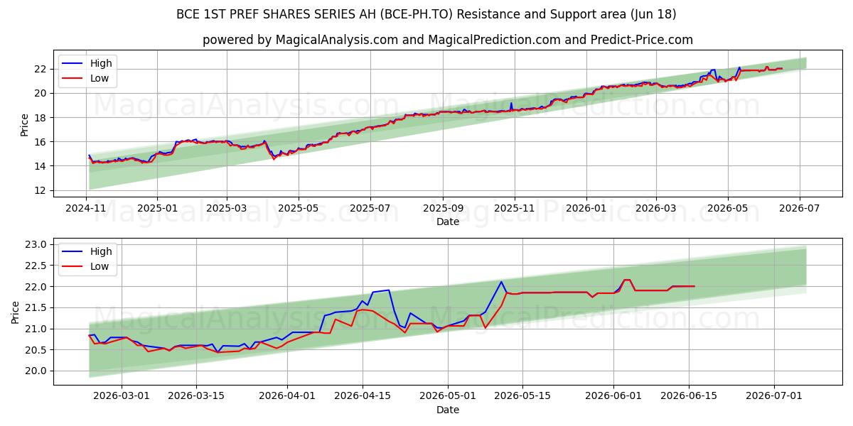  BCE 1ST PREF SHARES SERIES AH (BCE-PH.TO) Support and Resistance area (17 Jun) 