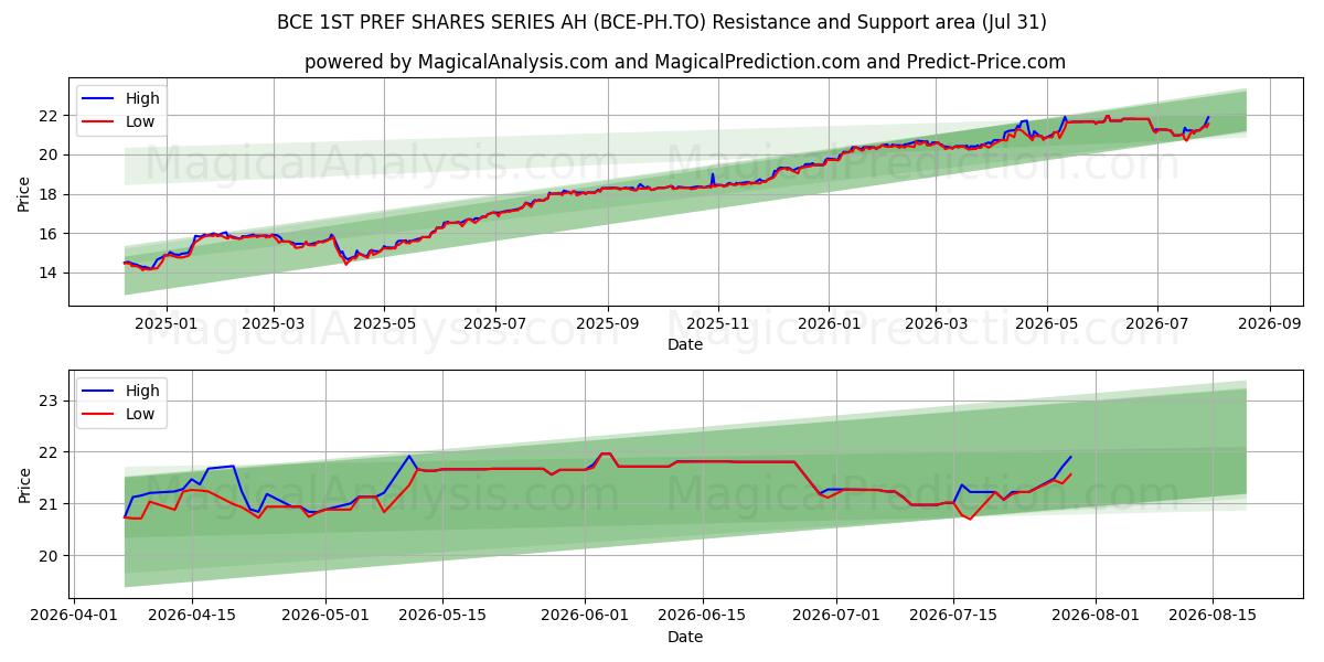  BCE 1ST PREF SHARES SERIES AH (BCE-PH.TO) Support and Resistance area (30 Jul) 