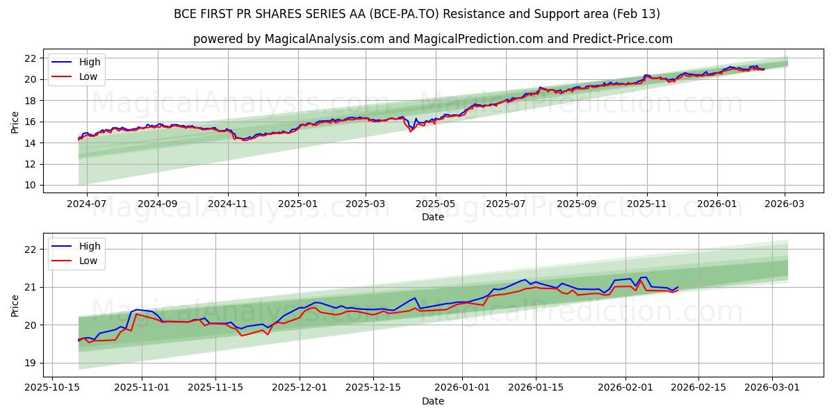  BCE FIRST PR SHARES SERIES AA (BCE-PA.TO) Support and Resistance area (12 Feb) 