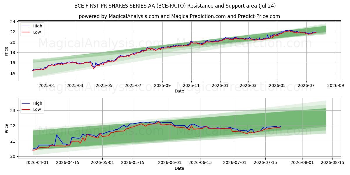  BCE FIRST PR SHARES SERIES AA (BCE-PA.TO) Support and Resistance area (23 Jul) 