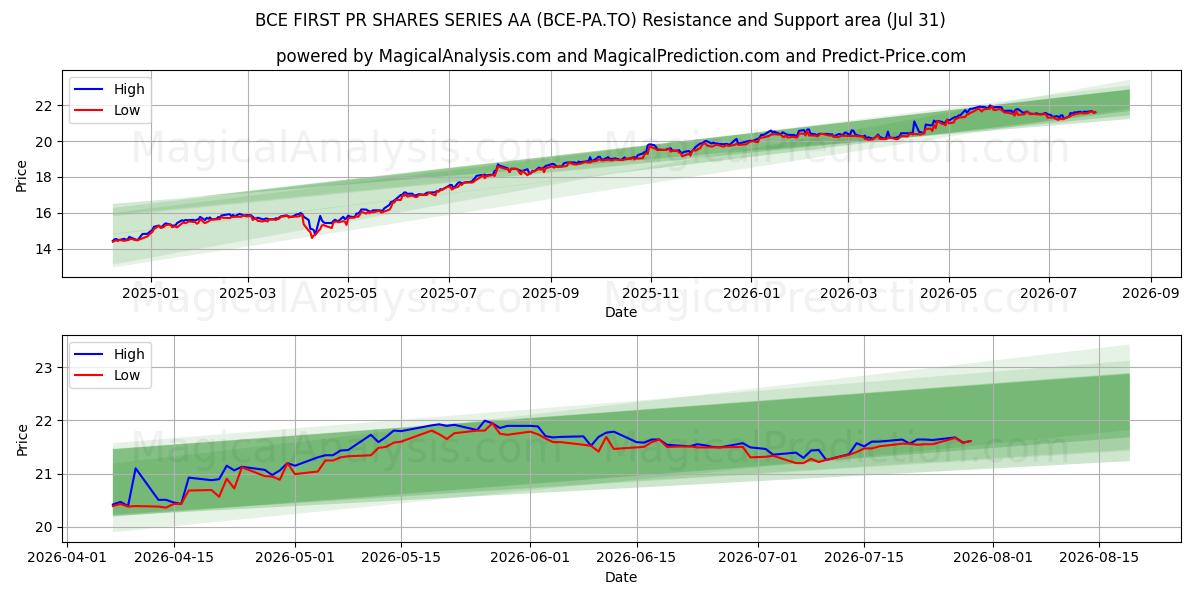  BCE FIRST PR SHARES SERIES AA (BCE-PA.TO) Support and Resistance area (30 Jul) 
