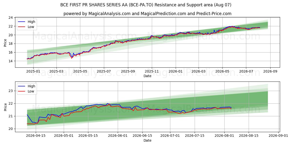  BCE FIRST PR SHARES SERIES AA (BCE-PA.TO) Support and Resistance area (06 Aug) 