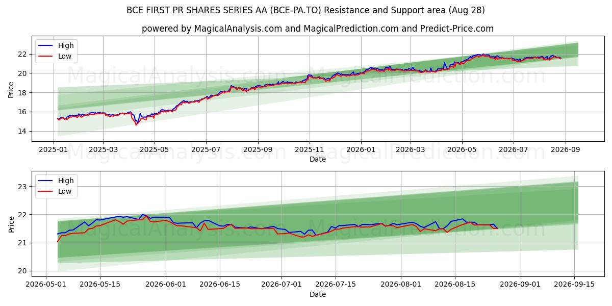  BCE FIRST PR SHARES SERIES AA (BCE-PA.TO) Support and Resistance area (27 Aug) 