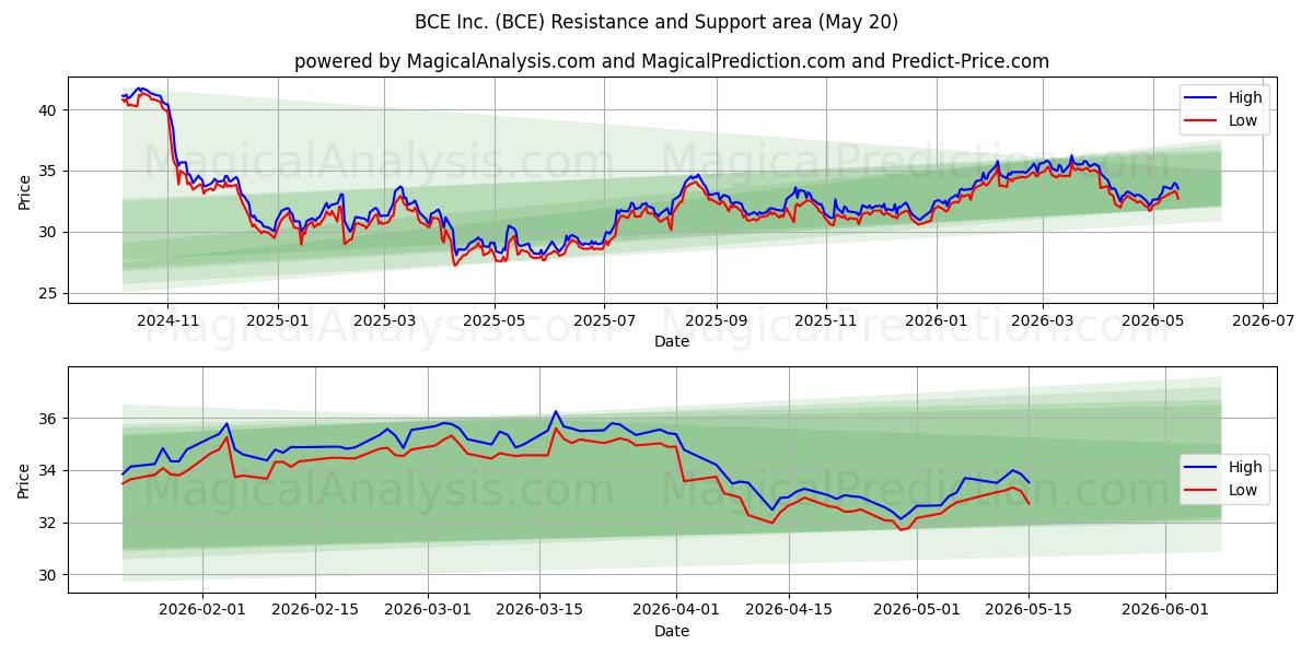  BCE Inc. (BCE) Support and Resistance area (19 May) 