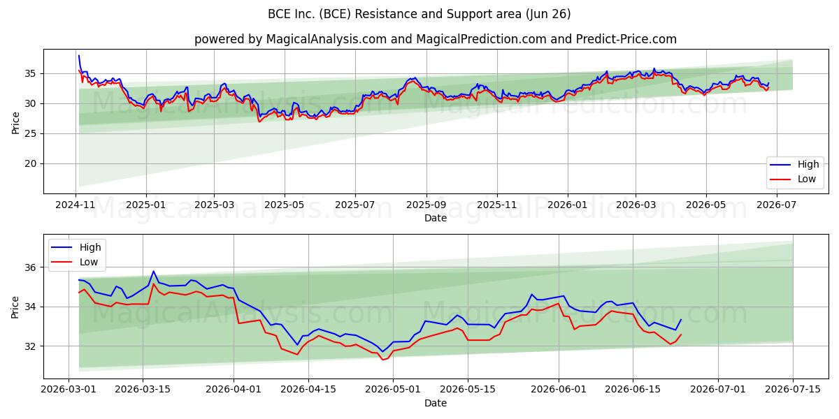  BCE Inc. (BCE) Support and Resistance area (25 Jun) 