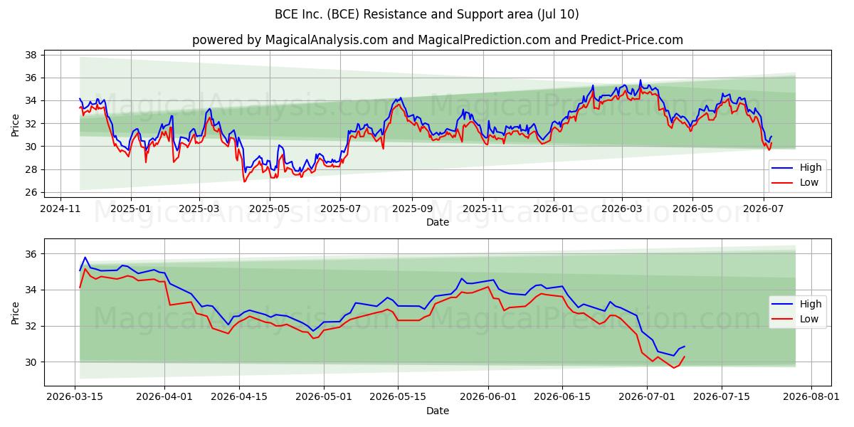  BCE Inc. (BCE) Support and Resistance area (09 Jul) 