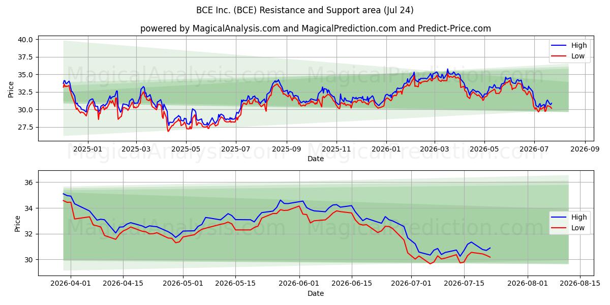  BCE Inc. (BCE) Support and Resistance area (23 Jul) 
