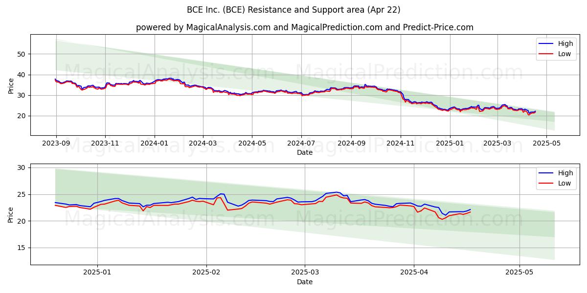  BCE Inc. (BCE) Support and Resistance area (22 Apr) 