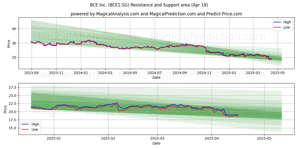  BCE Inc. (BCE1.SG) Support and Resistance area (18 Apr) 