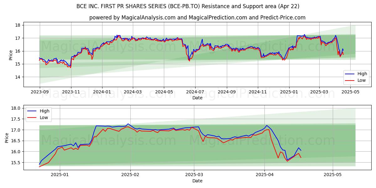  BCE INC. FIRST PR SHARES SERIES (BCE-PB.TO) Support and Resistance area (22 Apr) 