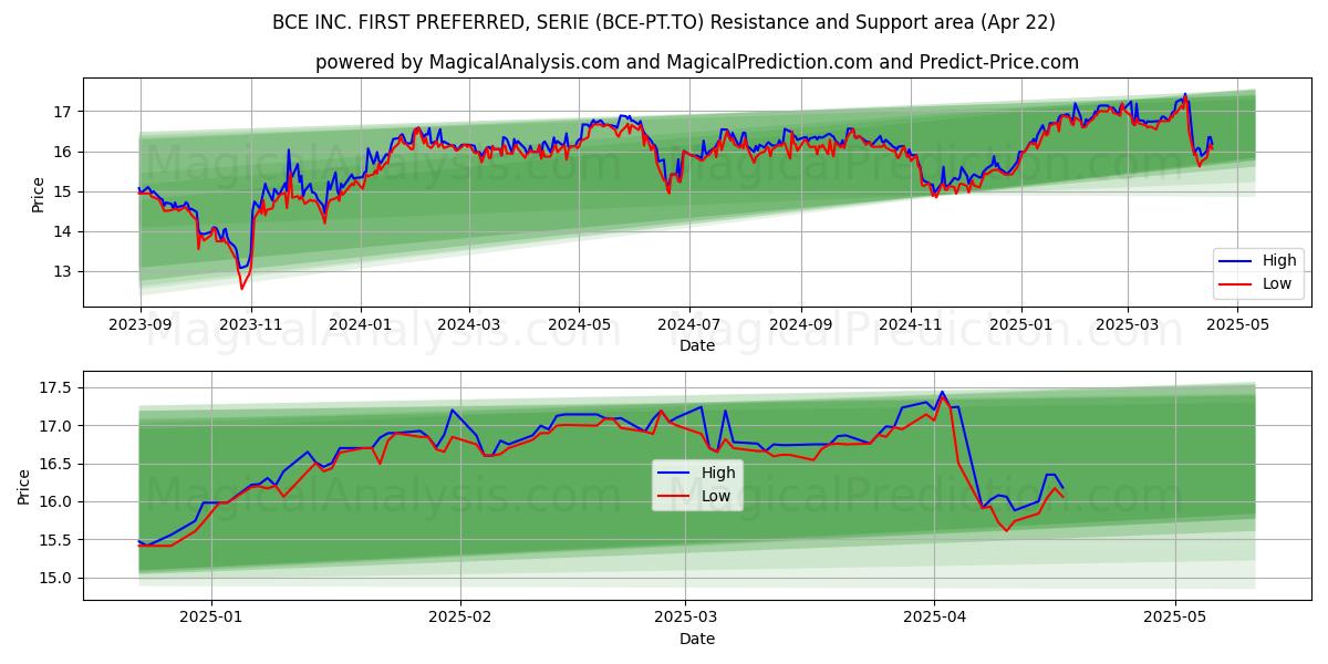  BCE INC. FIRST PREFERRED, SERIE (BCE-PT.TO) Support and Resistance area (22 Apr) 