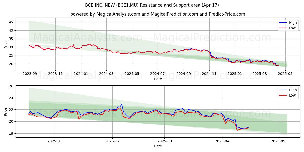  BCE INC. NEW (BCE1.MU) Support and Resistance area (17 Apr) 