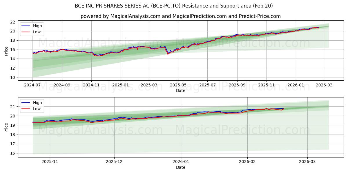  BCE INC PR SHARES SERIES AC (BCE-PC.TO) Support and Resistance area (19 Feb) 