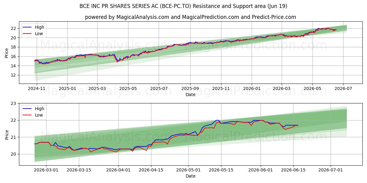  BCE INC PR SHARES SERIES AC (BCE-PC.TO) Support and Resistance area (18 Jun) 