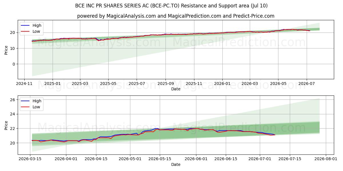  BCE INC PR SHARES SERIES AC (BCE-PC.TO) Support and Resistance area (09 Jul) 