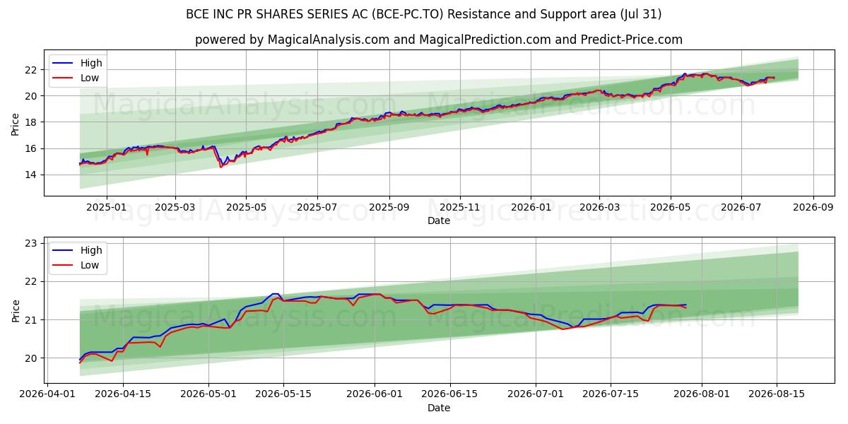 BCE INC PR SHARES SERIES AC (BCE-PC.TO) Support and Resistance area (30 Jul) 