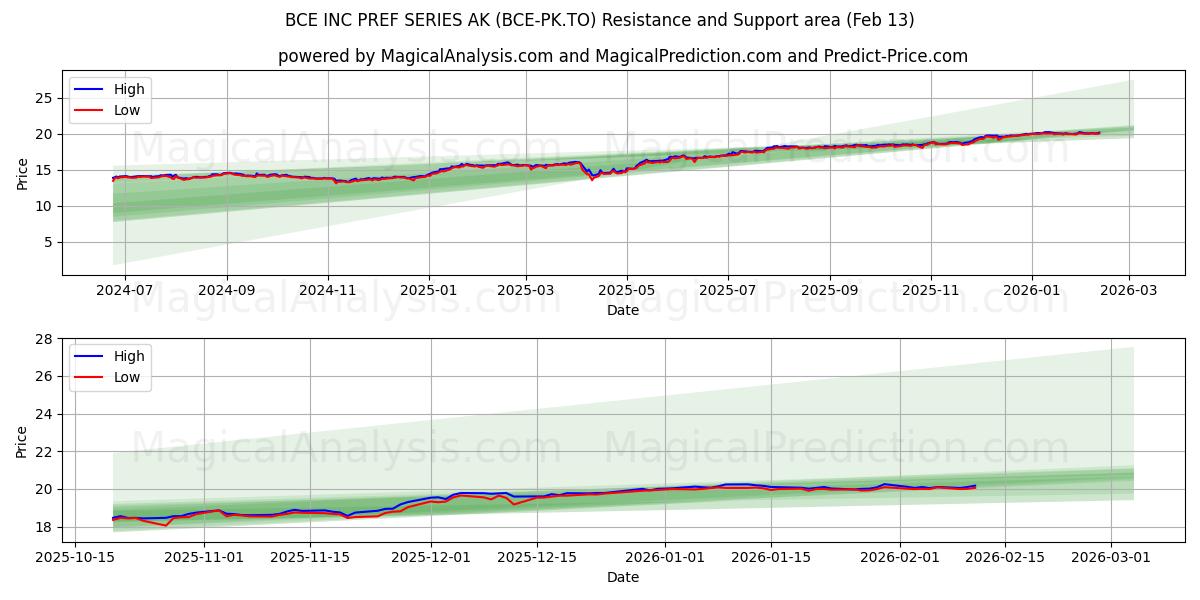  BCE INC PREF SERIES AK (BCE-PK.TO) Support and Resistance area (12 Feb) 