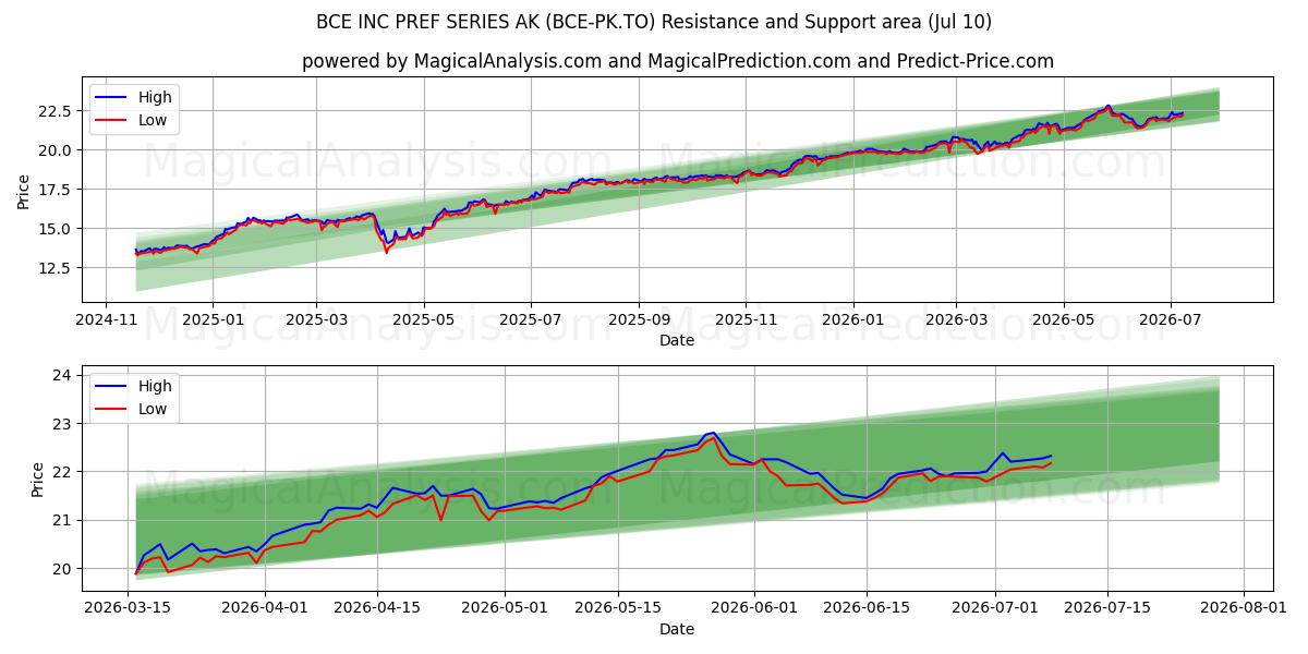  BCE INC PREF SERIES AK (BCE-PK.TO) Support and Resistance area (09 Jul) 