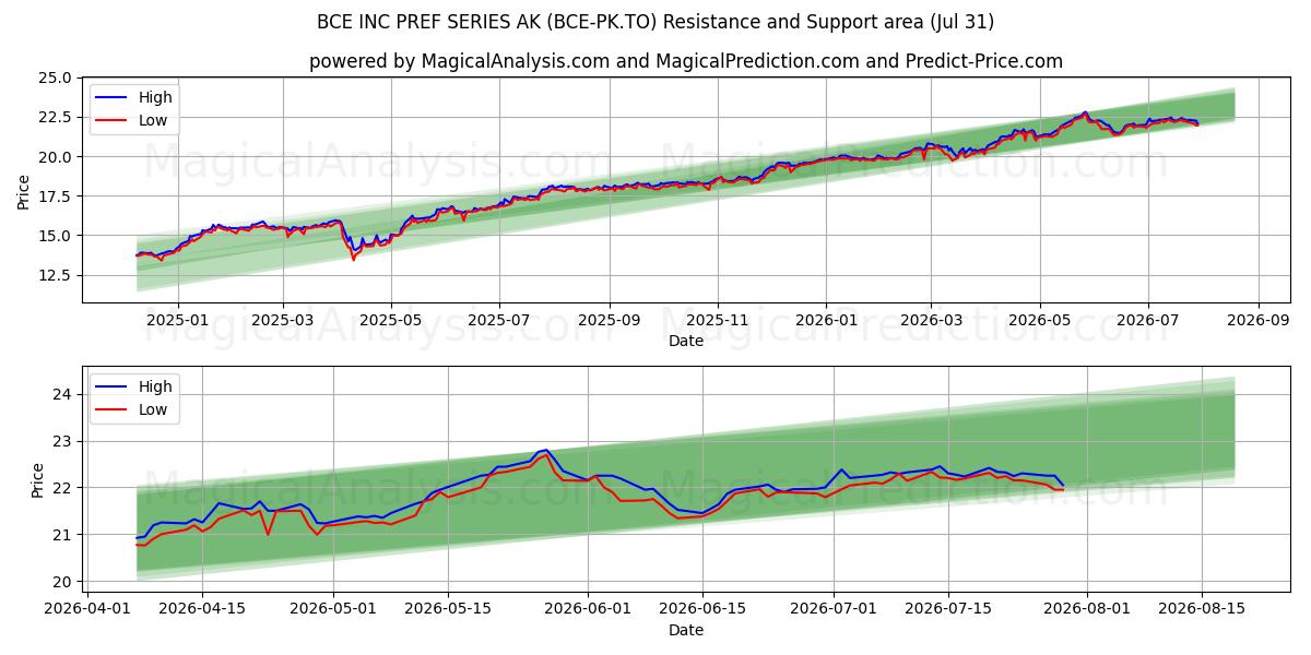  BCE INC PREF SERIES AK (BCE-PK.TO) Support and Resistance area (30 Jul) 