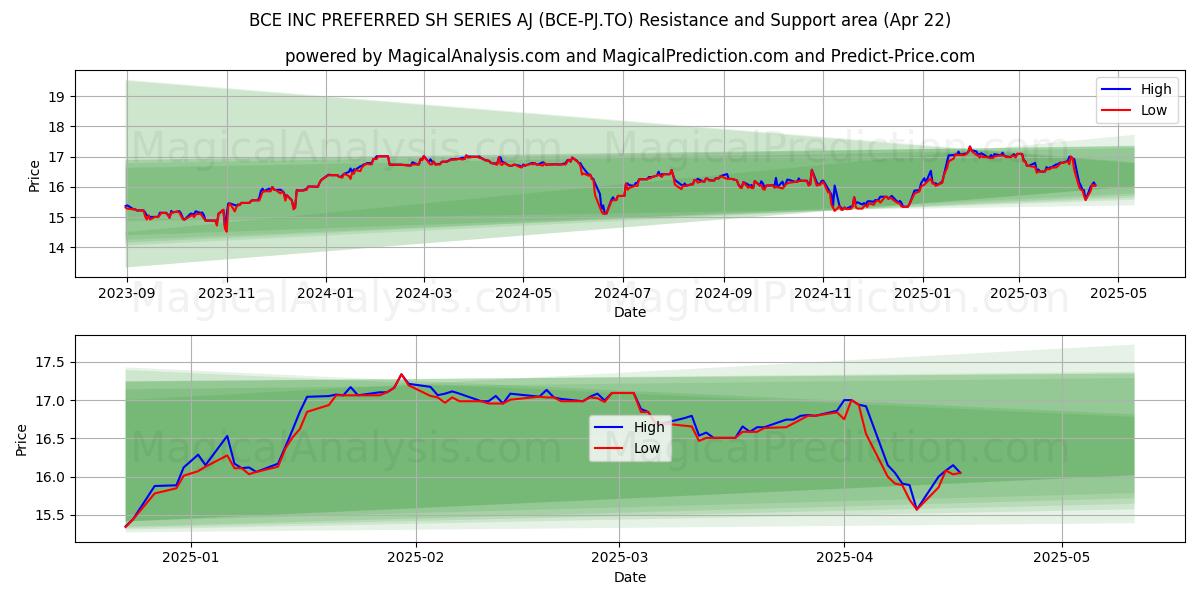 BCE INC PREFERRED SH SERIES AJ (BCE-PJ.TO) Support and Resistance area (22 Apr) 