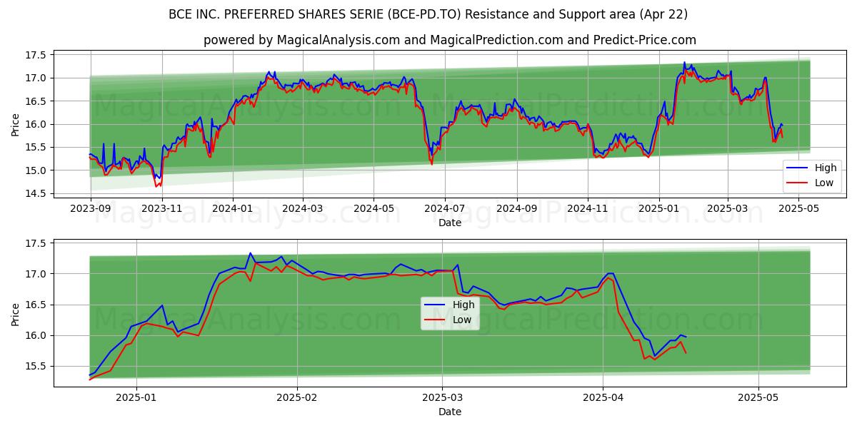 BCE INC. PREFERRED SHARES SERIE (BCE-PD.TO) Support and Resistance area (22 Apr) BCE INC. PREFERRED SHARES SERIE (BCE-PD.TO) Support and Resistance area (22 Apr)