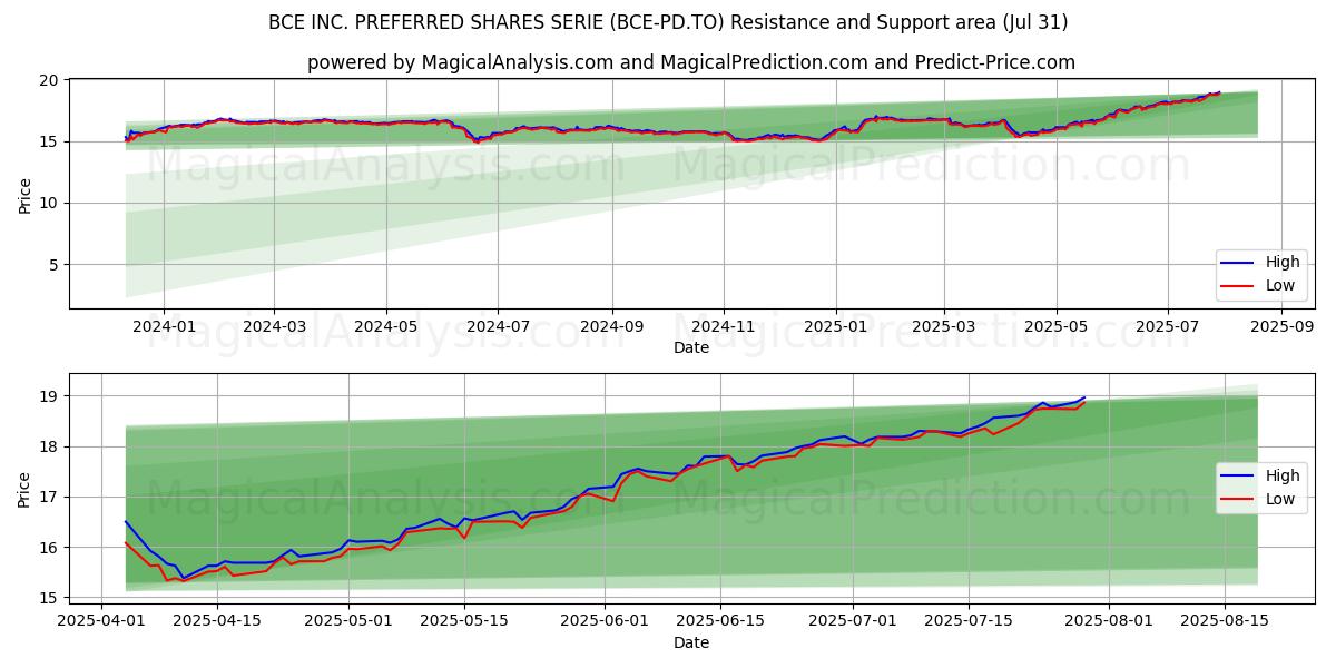  BCE INC. PREFERRED SHARES SERIE (BCE-PD.TO) Support and Resistance area (30 Jul) 