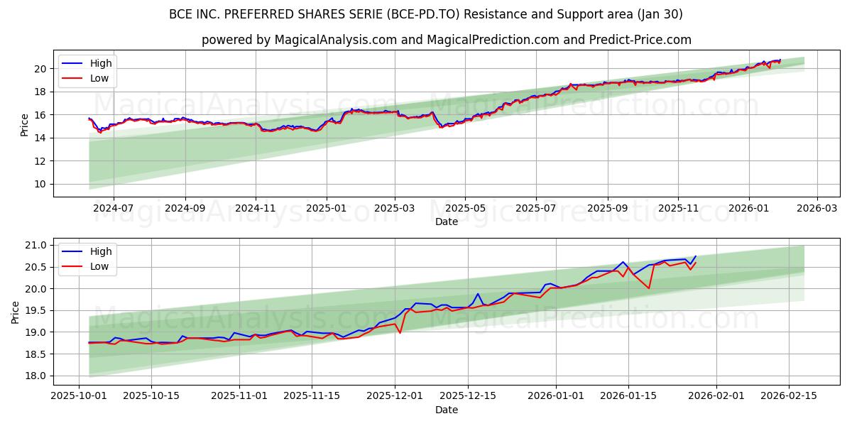  BCE INC. PREFERRED SHARES SERIE (BCE-PD.TO) Support and Resistance area (29 Jan) 