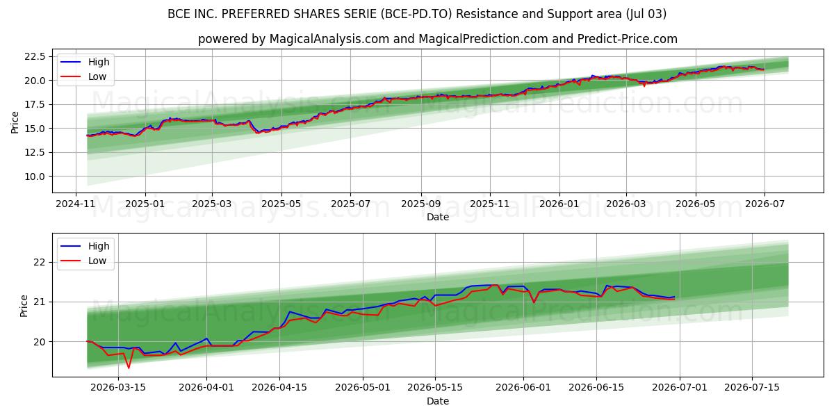  BCE INC. PREFERRED SHARES SERIE (BCE-PD.TO) Support and Resistance area (02 Jul) 