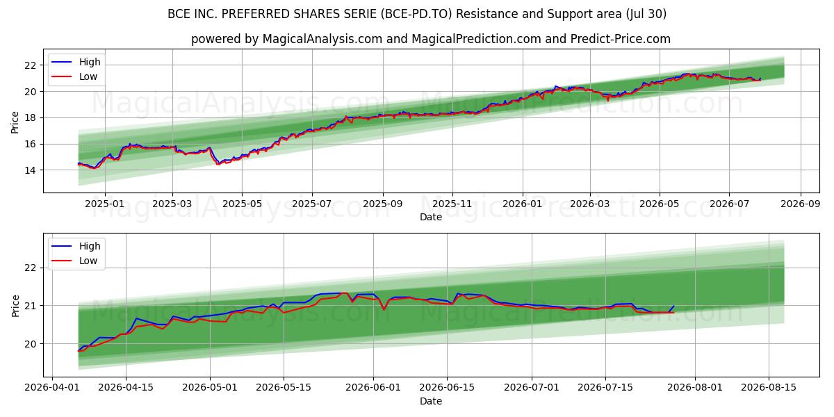  BCE INC. PREFERRED SHARES SERIE (BCE-PD.TO) Support and Resistance area (29 Jul) 