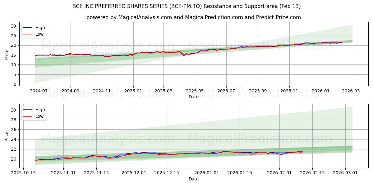  BCE INC PREFERRED SHARES SERIES (BCE-PM.TO) Support and Resistance area (12 Feb) 