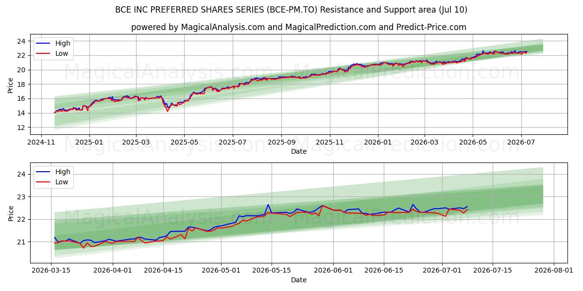  BCE INC PREFERRED SHARES SERIES (BCE-PM.TO) Support and Resistance area (09 Jul) 