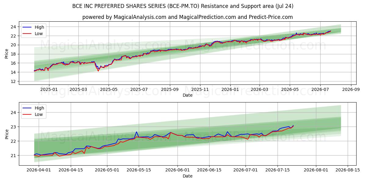  BCE INC PREFERRED SHARES SERIES (BCE-PM.TO) Support and Resistance area (23 Jul) 