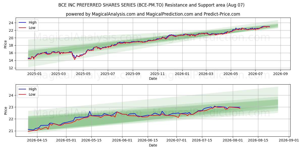  BCE INC PREFERRED SHARES SERIES (BCE-PM.TO) Support and Resistance area (06 Aug) 