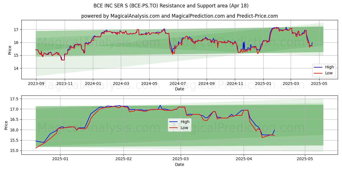 BCE INC SER S (BCE-PS.TO) Support and Resistance area (18 Apr) BCE INC SER S (BCE-PS.TO) Support and Resistance area (18 Apr)