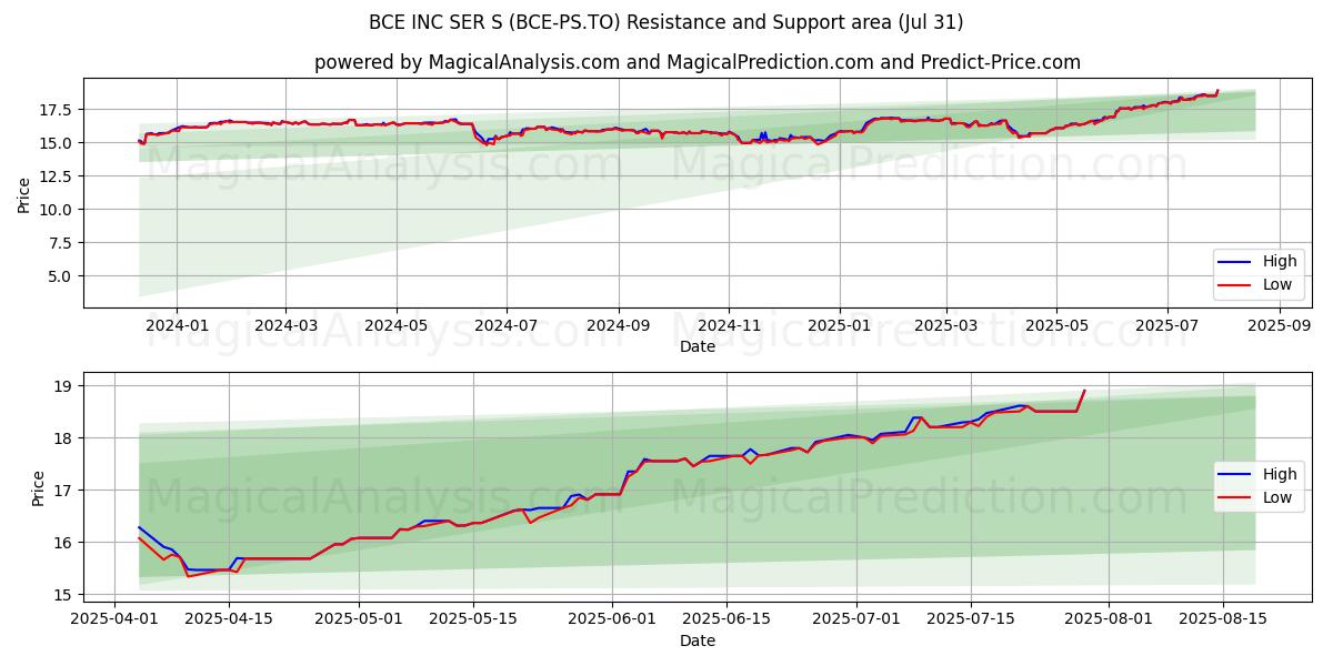  BCE INC SER S (BCE-PS.TO) Support and Resistance area (30 Jul) 