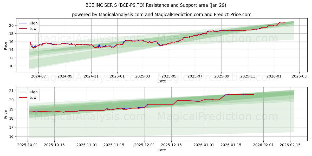  BCE INC SER S (BCE-PS.TO) Support and Resistance area (28 Jan) 