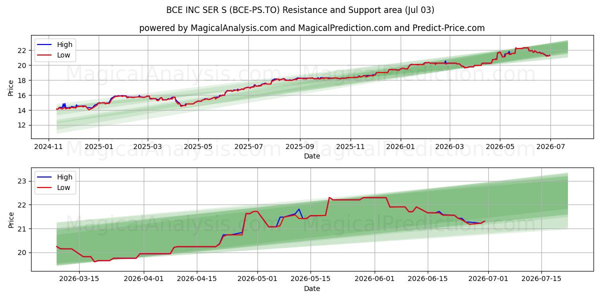  BCE INC SER S (BCE-PS.TO) Support and Resistance area (02 Jul) 