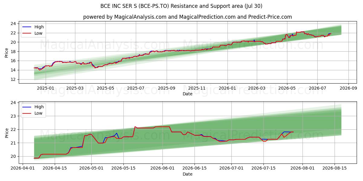  BCE INC SER S (BCE-PS.TO) Support and Resistance area (29 Jul) 