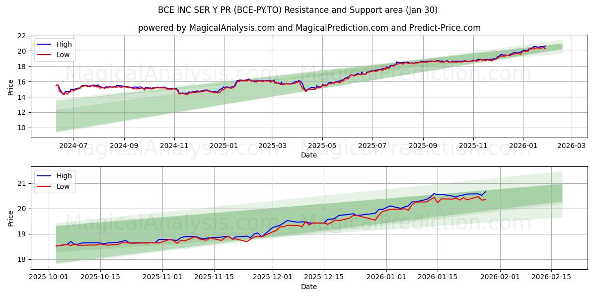  BCE INC SER Y PR (BCE-PY.TO) Support and Resistance area (29 Jan) 